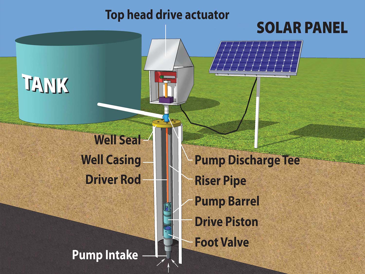 A diagram illustrates a solar-powered water pumping system. A solar panel powers a top-head drive pump actuator, which drives the well mechanism. The system includes a tank, well seal, casing, driver rod, discharge tee, riser pipe, pump barrel, drive piston, foot valve, and pump intake.