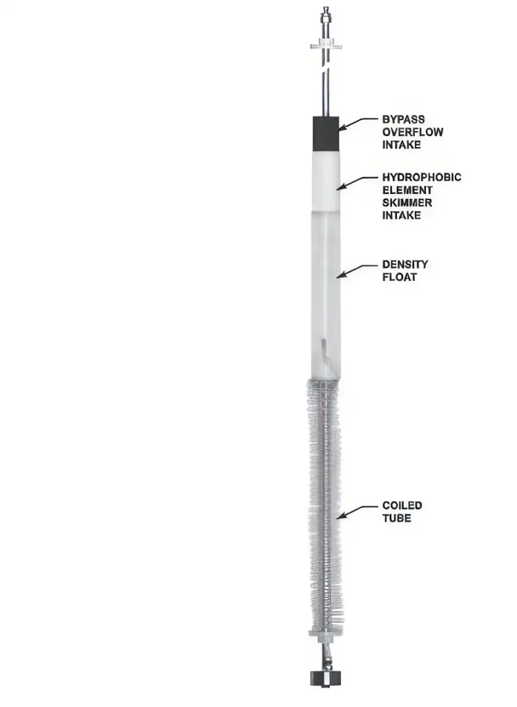 Diagram of a vertical cylindrical device labeled from top to bottom with the following parts: Bypass Overflow Intake, Hydrophobic Element Skimmer Intake, Density Float, and Coiled Tube. The components, resembling those in a top-head drive pump, are connected in sequence, forming a long tube-like structure.